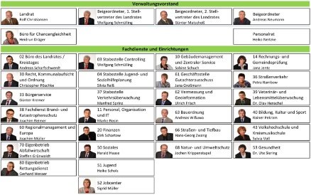 Organigramm der Verwaltung