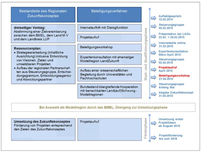 Ablaufplan