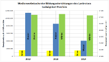 Medienverbrauch Übersicht