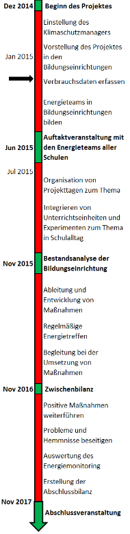 Zeitstrahl